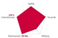 Brose Motor 250 Watt Drive-S Mag Ab 2019 Vertikal (neu) -Ausgewählte Geschäfte Für Fahrradausrüstung Brose Motor Drive S MAG 2019c 1